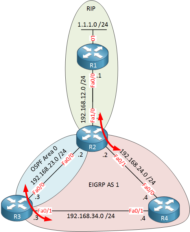 R2 R3 redistribution RIP OSPF EIGRP