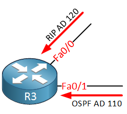 R3 RIP OSPF Route Receive