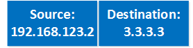 IP Packet source destination