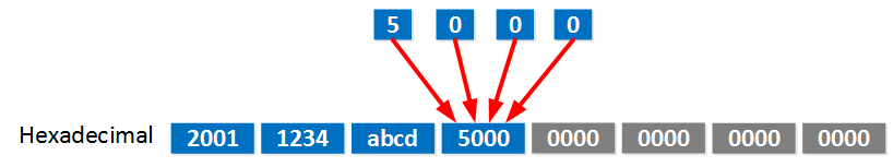 IPv6 binary complete prefix
