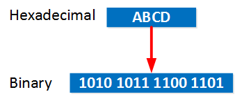 IPv6 hexadecimal to binary