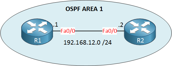 ospf r1 r2 area 1 stub