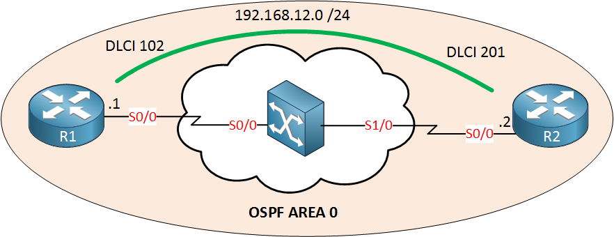 ospf r1 r2 frame relay