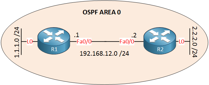 OSPF R1 R2 Loopbacks