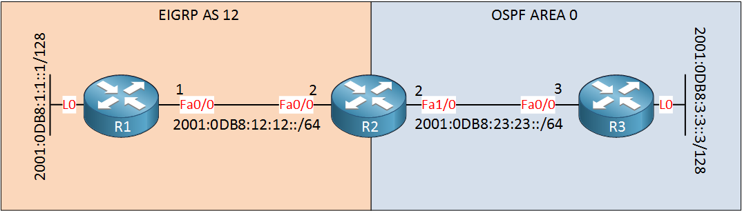 OSPFv3 EIGRP IPv6 Redistribution Example Topology