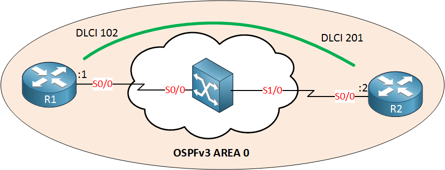 OSPFv3 over Frame Relay