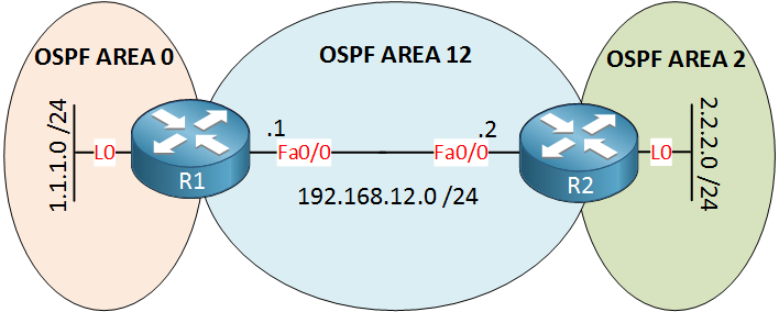 R1 R2 OSPF 3 Areas
