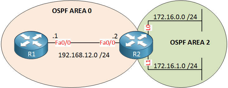 R1 R2 OSPF Area 1 Area 2 summarization