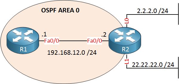R1 R2 OSPF Default Route