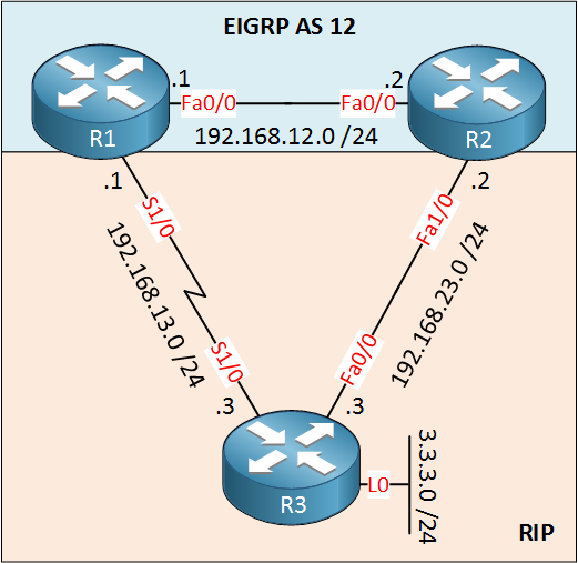 R1 R2 R3 EIGRP RIP Redistribution Troubleshooting