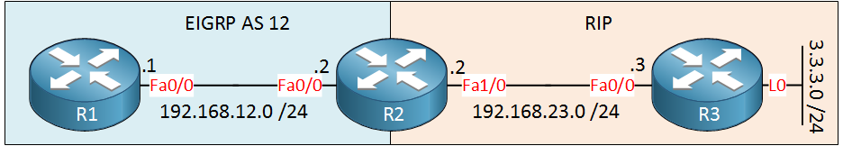 r1-r2-r3-eigrp-rip-redistribution-troubleshooting2