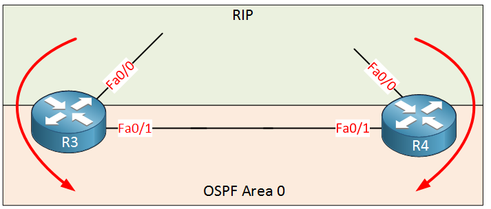 Redistribute RIP into OSPF