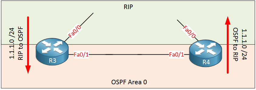 Redistribution OSPF RIP R3 R4