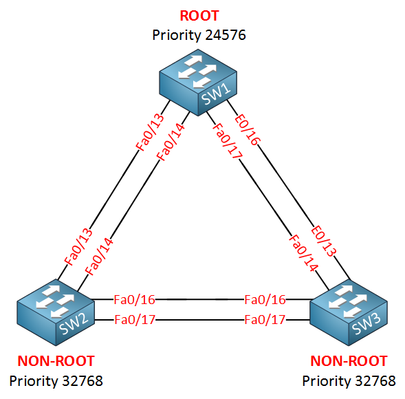 stp troubleshooting topology