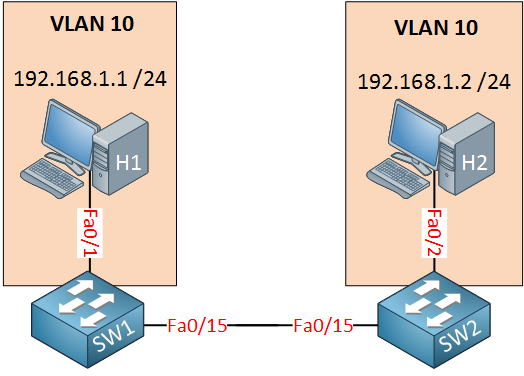 switch 1 2 host 1 2 vlan 10