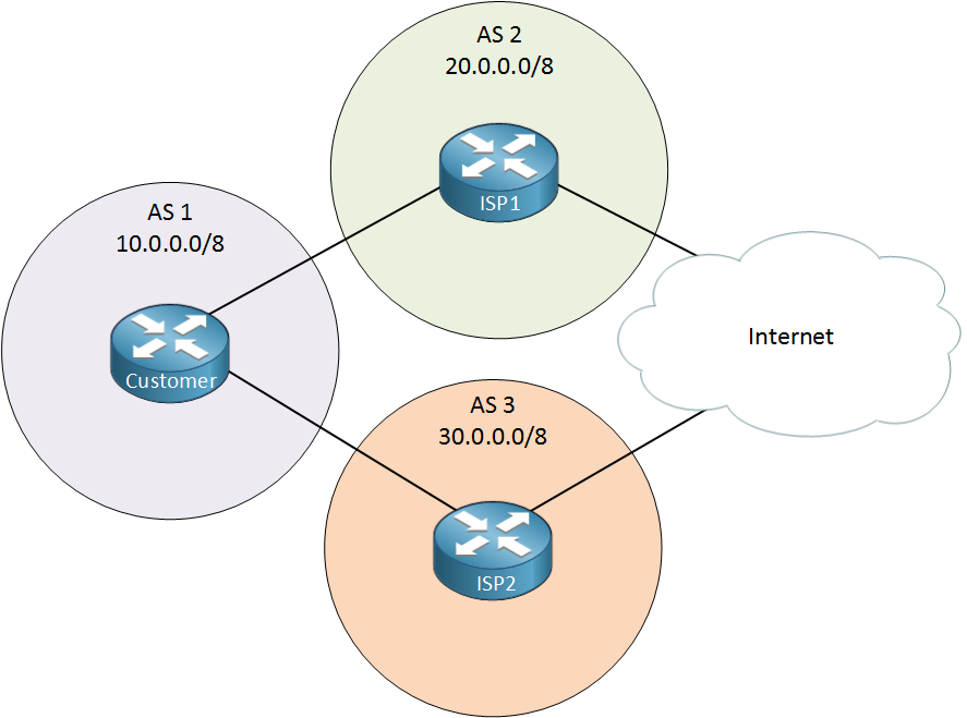 BGP AS1 AS2 AS3 ISP Customer