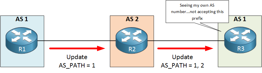 BGP Duplicate AS Number