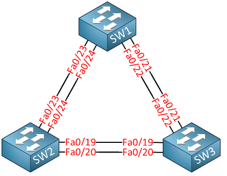 CCNP SWITCH Lab Topology