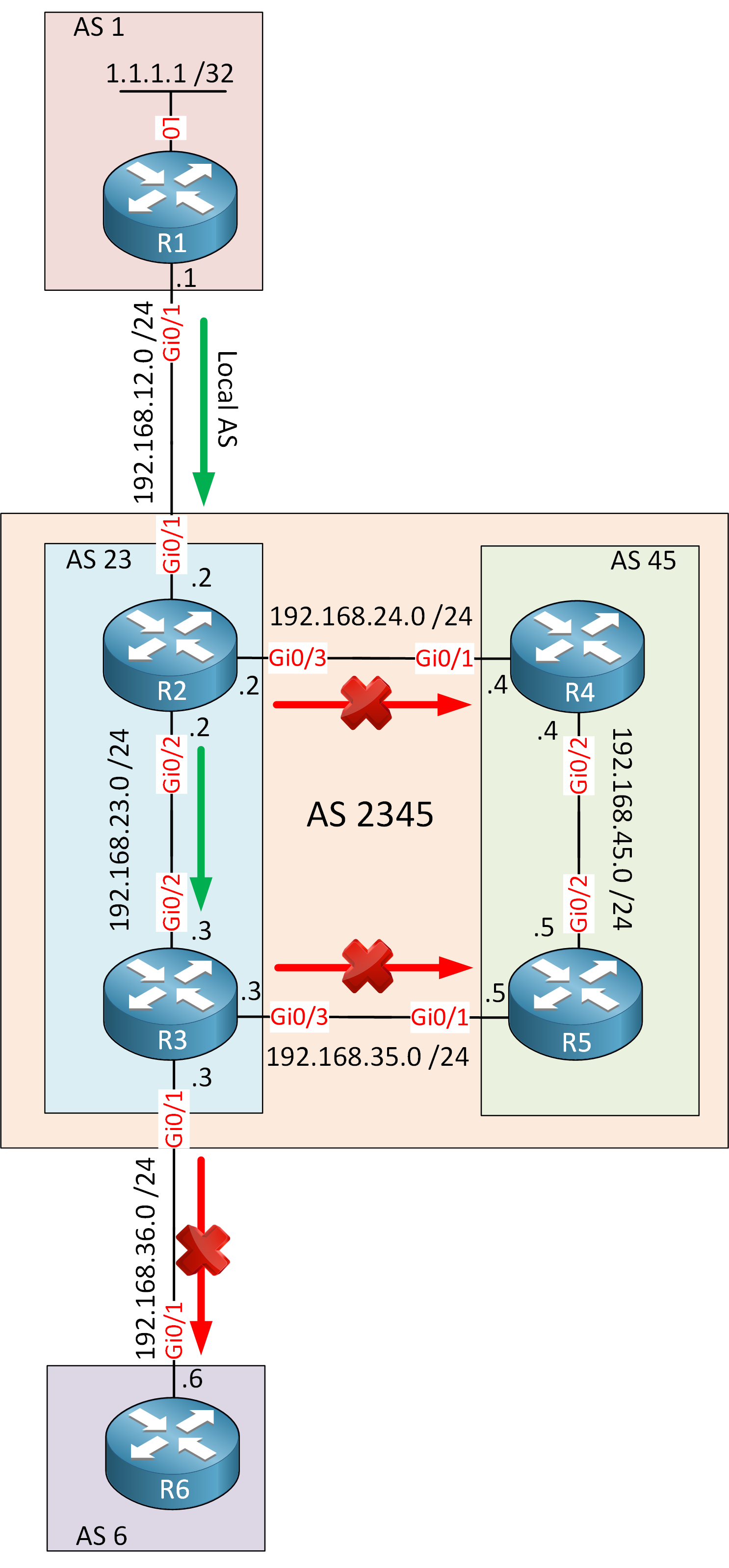 Bgp Community Local As Topology