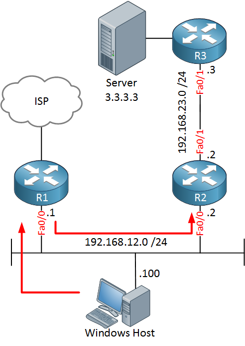 Cisco R1 R2 ICMP Redirect