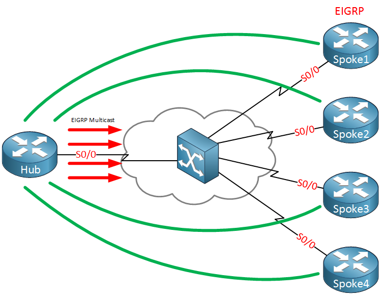 EIGRP Frame Relay Multicast Replicated PVCs