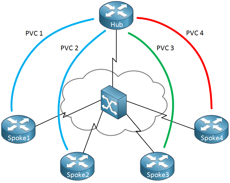 EIGRP Frame Relay Multipoint Scenario