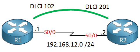 EIGRP Frame-relay two routers