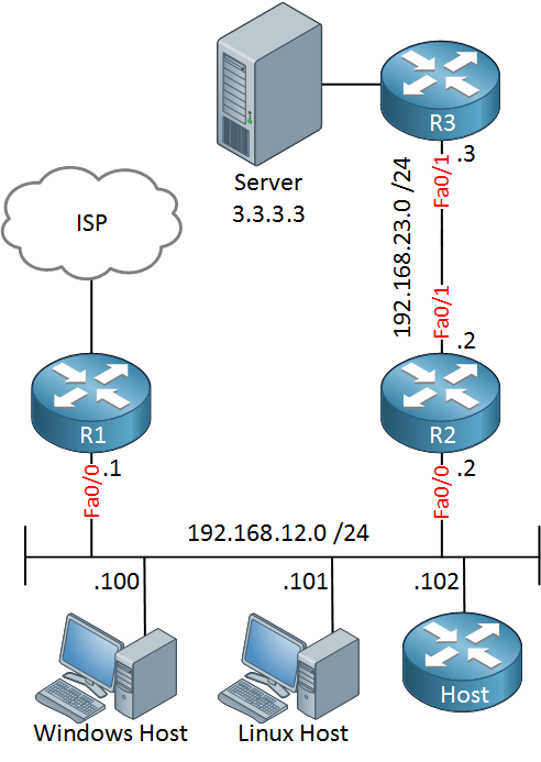 ICMP Redirect Windows Linux Cisco Host