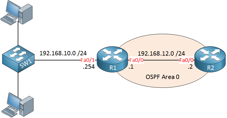 OSPF Passive Interface Lab Topology