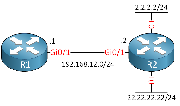 R1 R2 Two Loopbacks Behind R2