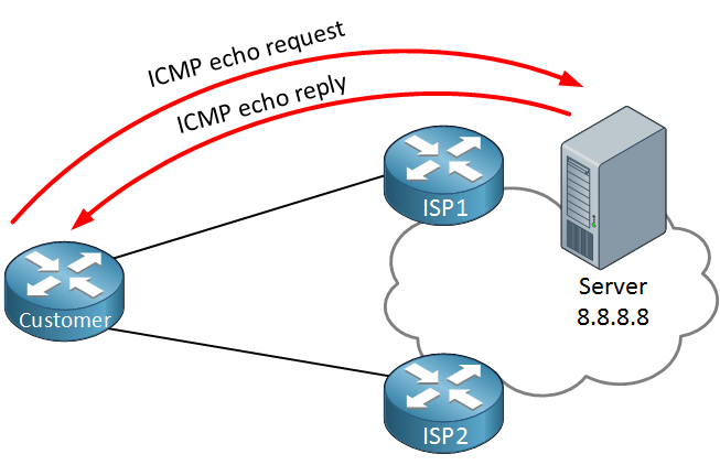 Customer ISP1 ISP2 IP SLA ICMP