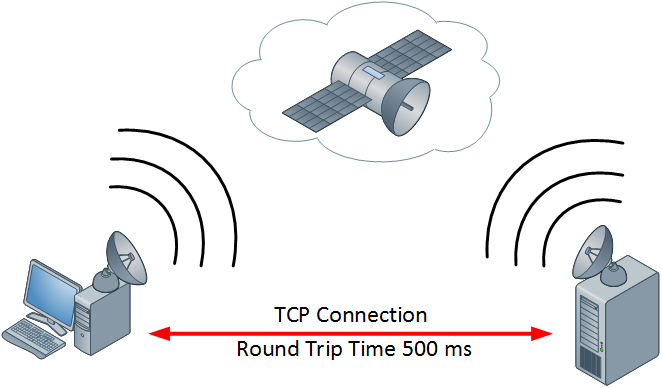 Host to server satellite connection