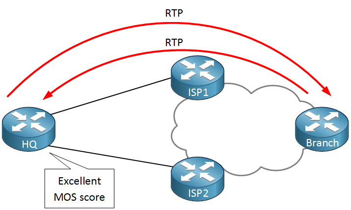 HQ Branch IP SLA RTP Probe