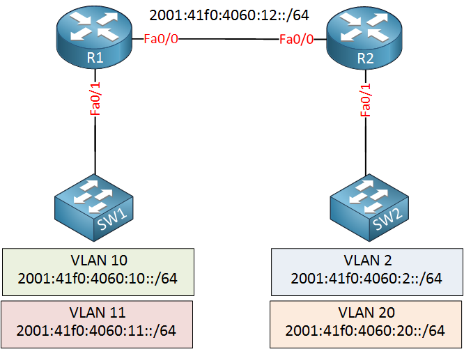IPv6 assignment network