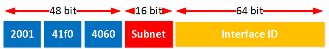 ipv6-global-routing-prefix-2001