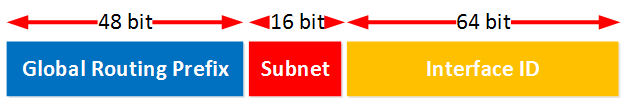 IPv6 Global Routing Prefix Subnet Interface ID