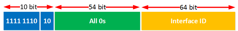 IPv6 link local structure