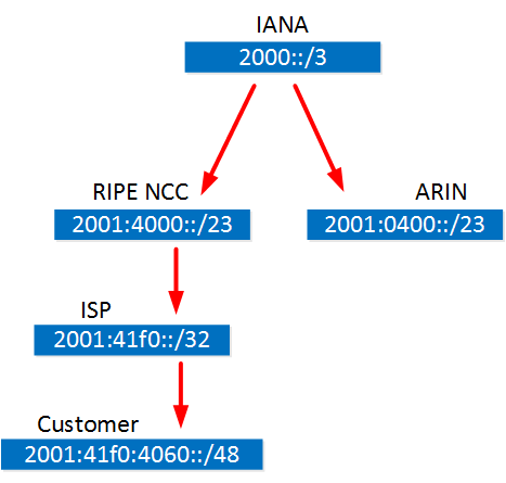IPv6 prefix assignment