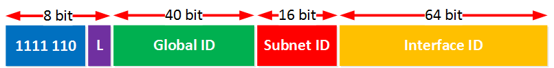 IPv6 Site Local Address