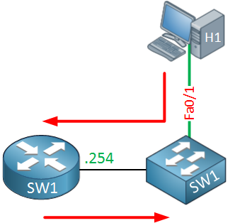 Multilayer switch internal routing