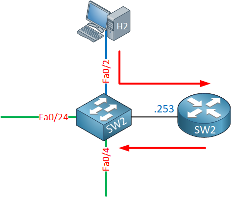 Multilayer Switch2 Internal Routing Explained
