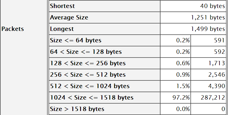 ntop packet sizes
