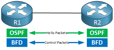 OSPF BFD R1 R2