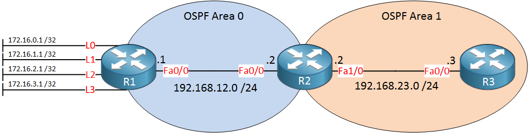 OSPF LSA Type 5 filtering topology