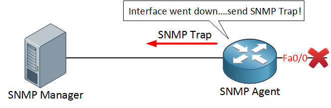 SNMP Trap message