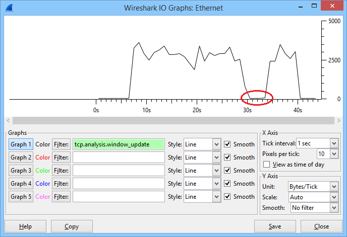 Wireshark IO graphs window size drop
