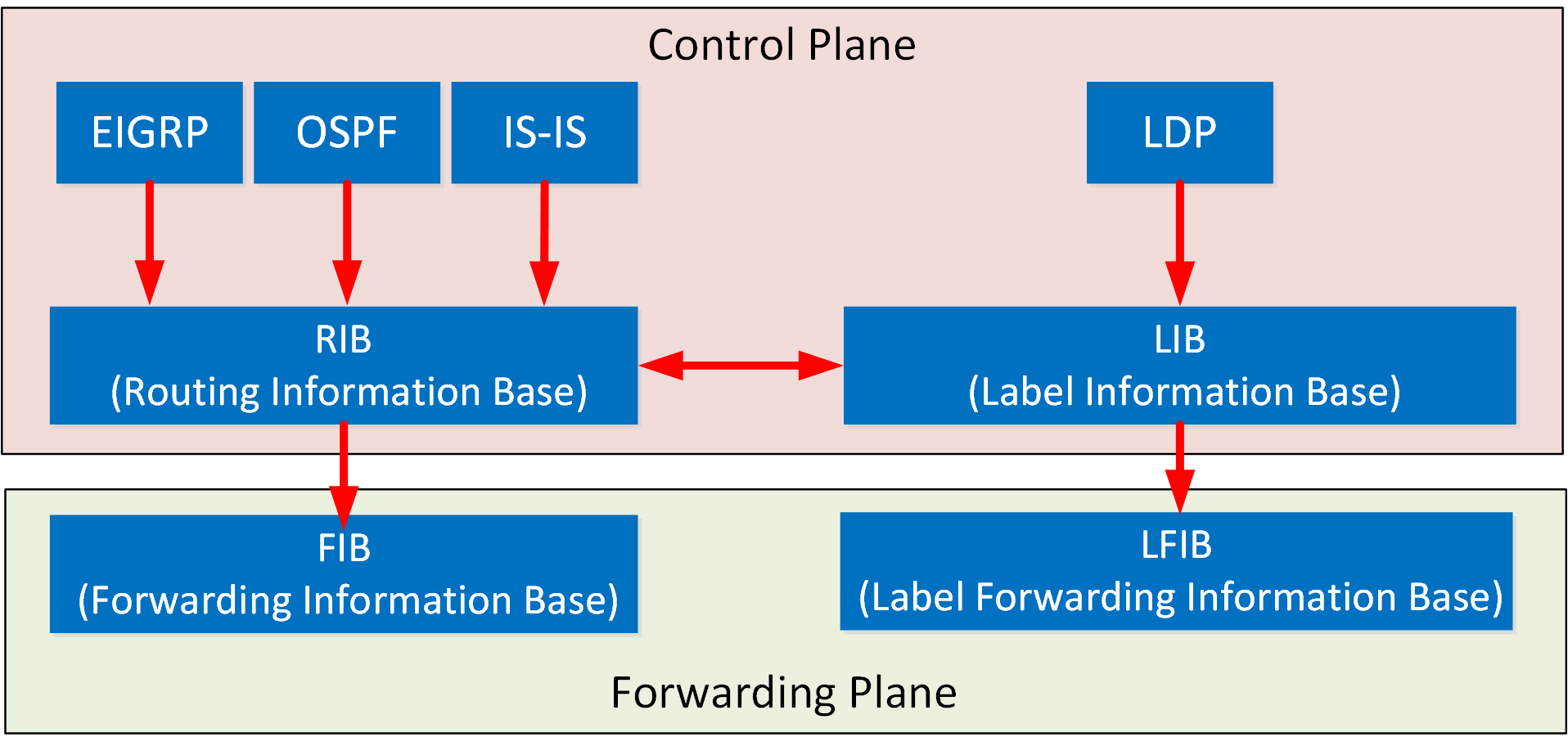 Fib Lfib Cisco