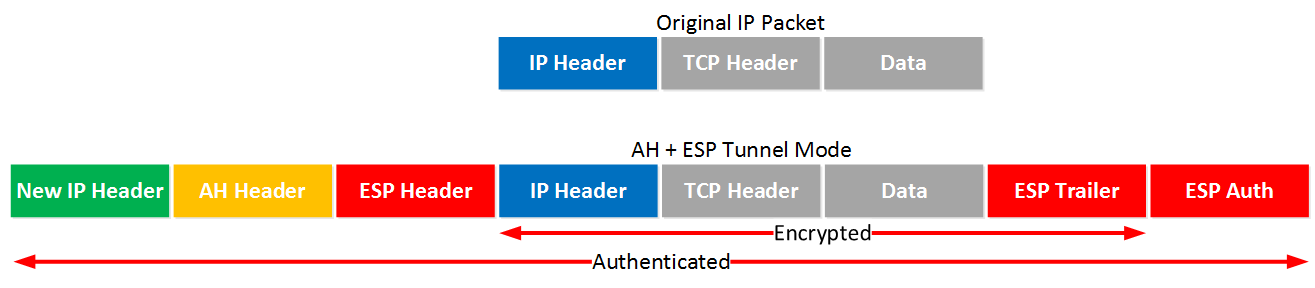 IPsec AH ESP Tunnel Mode IP Packet