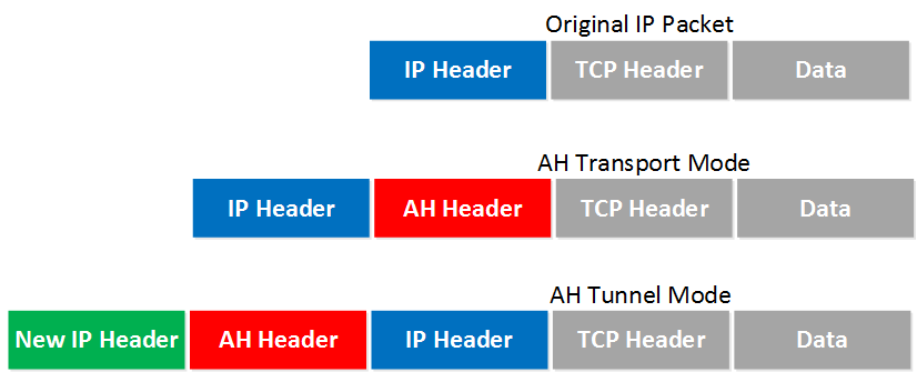 IPsec AH Transport Tunnel Mode Headers