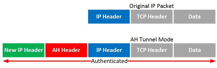 IPsec AH Tunnel Mode IP Packet